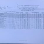 Tableau des résultats de la Promo Inter Régionale Mid-Am Hommes, organisé par la Ligue de Bourgogne Franche Comté au Golf de Mâcon les 21 et 22 juin. Ce document présente les performances des joueurs, indiquant les scores du premier et du deuxième jour pour chaque club participant. Les membres des clubs comme Roncemay, Pontarlier, et Macon figurent en tête du classement, avec des scores totaux allant jusqu'à 946. Ce tableau est essentiel