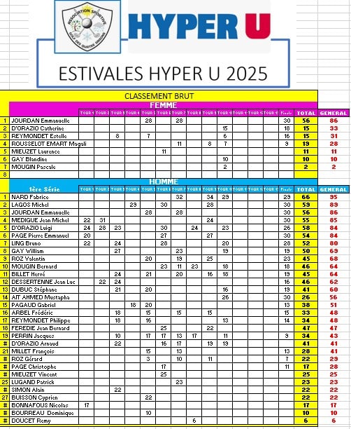 Classement des Estivales Hyper U 2025, présentant les résultats bruts des compétiteurs dans les catégories féminine et masculine. La section féminine affiche des performances variées, avec Emmanuelle JOURDAIN en tête avec un total de 56 points. Dans la catégorie masculine, Fabrice NARD occupe la première place avec 66 points. Le tableau inclut les scores de chaque tour, permettant d'analyser les performances des participants. Les données sont essentielles pour suivre l
