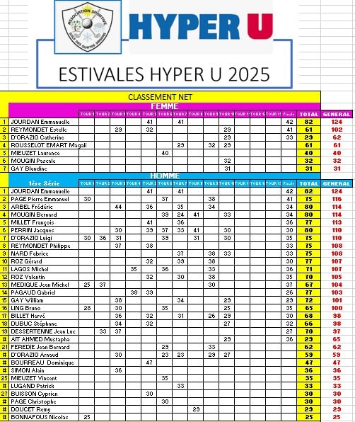Classement des Estivales Hyper U 2025, présentant les résultats des participants dans les catégories féminine et masculine. Les scores sont affichés pour chaque tour, incluant les totaux généraux. Les performances des concurrentes comme Emmanuelle Jourdan, Estelle Reymondet et Catherine Dorazio sont mises en avant, tout comme celles des hommes tels que Pierre Emannuel Page et Frédéric Arbel. Ce tableau sert de référence pour les résultats de cette compétition sportive annuelle