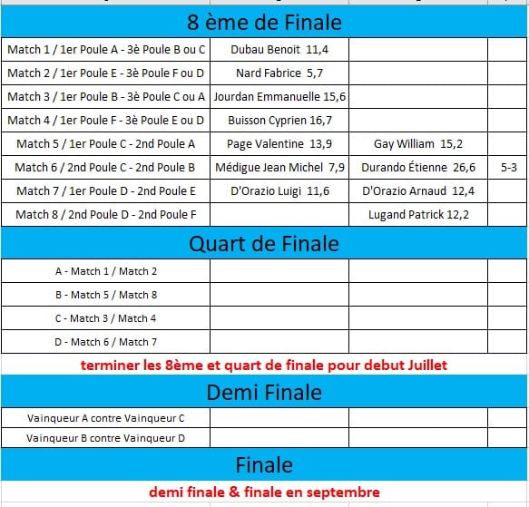 Tableau des résultats des matchs de la compétition. Comprend les informations sur les 8ème de finale avec les participants, leurs scores et les matchs à venir. Les quart de finale, demi-finale et finale sont également mentionnés, avec des dates limites pour terminer les matchs. Les noms des joueurs et les scores sont clairement indiqués, facilitant la compréhension du déroulement du tournoi.