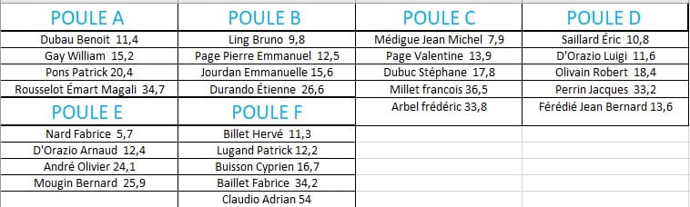 Tableau des résultats des poules de compétition avec les participants et leurs scores. La poule A comprend des compétiteurs comme Dubau Benoit et Rousselot Émart Magali, tandis que la poule B inclut Ling Bruno et Durando Étienne. Dans la poule C, on trouve Médiqué Jean Michel et Millet François, alors que la poule D présente Saillard Éric et Perrin Jacques. Les poules E et F listent des participants tels que