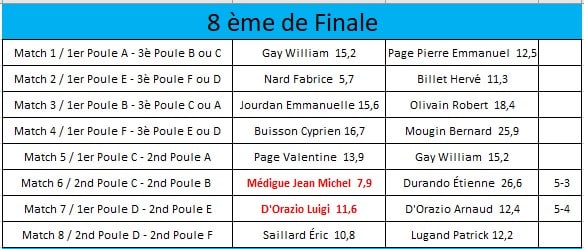 Tableau des résultats des 8èmes de finale, présentant les matchs et scores des joueurs. Les rencontres incluent des compétiteurs tels que Gay William, Page Pierre Emmanuel, et d'autres participants notables. Les scores des matchs sont indiqués, permettant de suivre les performances des joueurs dans différents groupes. Informations essentielles pour les amateurs de compétitions sportives, ce tableau fournit un aperçu clair des confrontations et des résultats.