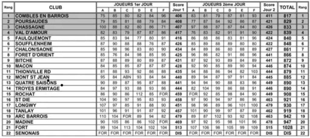 Tableau des résultats de compétition de clubs de sport, présentant le classement des clubs, les scores des joueurs lors des deux jours de compétition et le total des points. Les clubs sont listés par rang, avec leurs scores individuels et totaux, permettant d'analyser les performances des joueurs. Les données incluent des informations détaillées sur chaque joueur, facilitant la compréhension des résultats et des performances globales des équipes.