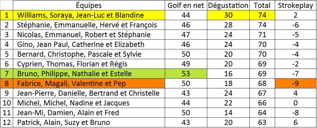 Tableau des résultats des équipes pour un tournoi de golf et de dégustation. Les équipes sont classées par score total, avec des colonnes indiquant le score de golf en net, les points de dégustation, et le score total. Les performances notables incluent l'équipe de Fabrice, Magali, Valentine et Pep, qui a obtenu le meilleur score avec un total de 68 points, suivie de près par Bruno, Philippe, Nathalie et Estelle avec 69 points