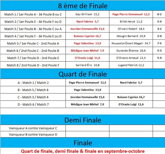 Tableau des résultats des matchs de la compétition avec les scores des 8ème de finale, quart de finale, demi-finale et finale. Les matchs incluent des informations sur les participants, leurs scores et les résultats des confrontations. Les phases finales se dérouleront en septembre et octobre, avec un aperçu des rencontres et des vainqueurs potentiels. Les joueurs notables incluent Pierre Emmanuel Page, Buisson Cyprien et Page Valentine, parmi d'autres. Ce tableau est essentiel