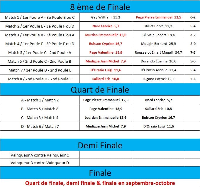 Tableau des résultats des matchs de la compétition avec les phases de 8ème de finale, quart de finale, demi-finale et finale. Les joueurs sont classés par poules et les scores de chaque match sont indiqués. Les demi-finales et finales sont programmées pour septembre-octobre. Les performances des participants, comme Page Pierre Emmanuel et Buisson Cyprien, sont mises en avant, offrant un aperçu des confrontations et des résultats.