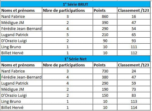 Tableau comparatif des performances des participants dans deux séries de compétition : la 1ère Série BRUT et la 1ère Série Net. Les colonnes incluent les noms et prénoms des participants, le nombre de participations, les points obtenus et le classement sur un total de 123. Les résultats montrent les performances individuelles, avec Nard Fabrice en tête dans les deux séries. Les autres participants incluent Médigue JM, Féredie Jean-Bernard, Lug