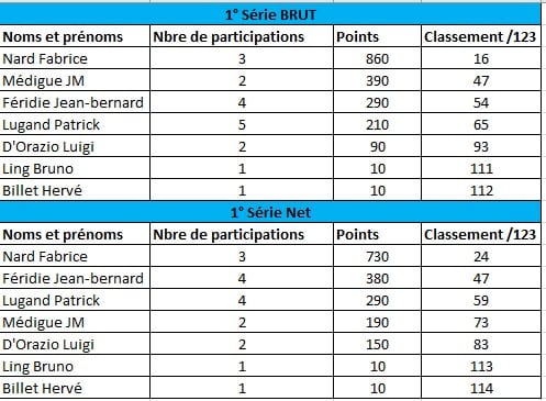 Tableau comparatif des résultats de la 1ère série BRUT et NET. La première section présente les participants avec leur nombre de participations, points obtenus et classement sur 123. Nard Fabrice se distingue avec 860 points et un classement de 16 dans la série BRUT, tandis que dans la série NET, il totalise 730 points avec un classement de 24. Les autres participants incluent Médigue JM, Féride Jean-bernard, Lugand