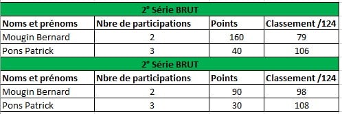Tableau des résultats de la 2ème série BRUT, présentant les noms des participants, le nombre de participations, les points obtenus et le classement sur 124. Les participants incluent Bernard Mougin avec 2 participations, totalisant 160 points et se classant 79ème, et Patrick Pons avec 3 participations, totalisant 40 points et se classant 106ème. Dans la seconde partie du tableau, Bernard Mougin a 2 participations