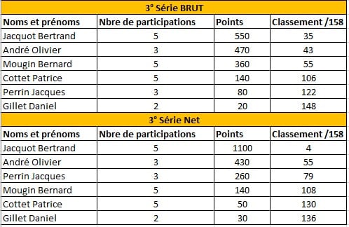 Tableau des performances des participants dans la 3ème série BRUT et NET. Les données incluent les noms et prénoms des participants, le nombre de participations, les points obtenus et leur classement sur 158. La série BRUT présente des scores allant de 80 à 550 points, tandis que la série NET affiche des performances culminant à 1100 points. Les résultats montrent la compétitivité des participants, avec Jacquot Bertrand en tête dans les deux séries.