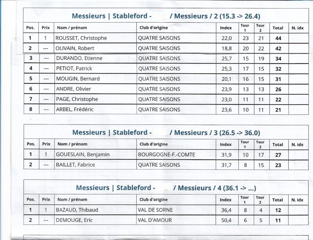 Résultats du tournoi de golf Messieurs Stableford. La première catégorie (index 15.3 à 26.4) est dominée par Christophe Rousset du club Quatre Saisons, suivi de Robert Olivain, également de Quatre Saisons. La deuxième catégorie (index 26.5 à 36.0) voit Benjamin Goueslain de Bourgogne-F.-Comte en tête, avec Fabrice Baillet de Quatre Saisons en