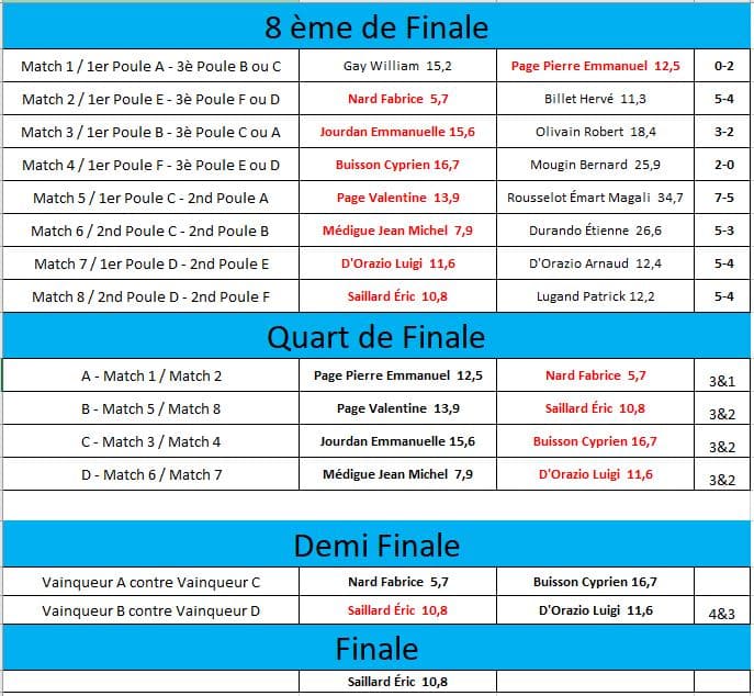 Tableau détaillant les résultats des matchs de la compétition, incluant les 8èmes de finale, quarts de finale, demi-finales et finales. Chaque match est listé avec les participants, leurs scores respectifs, et les résultats des rencontres. Les performances des joueurs, telles que Gay William, Page Pierre Emmanuel, et Nard Fabrice, sont mises en avant, permettant aux lecteurs de suivre l'évolution du tournoi. Ce tableau sert de référence pour les amateurs de sport souhaitant analyser