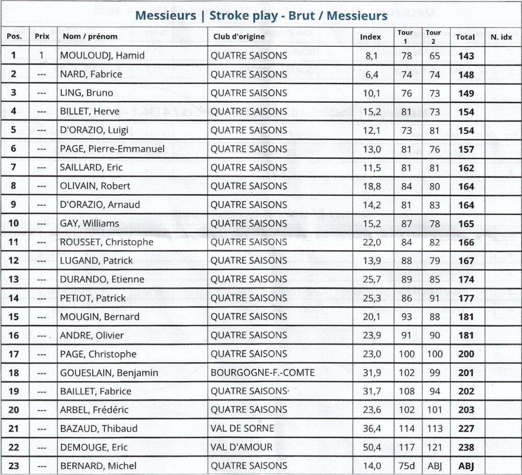 Classement des joueurs de golf en Stroke Play Brut lors d'un tournoi. La liste présente les participants, leurs scores, et les clubs d'origine, notamment le club Quatre Saisons. Les performances sont indiquées par les indices de chaque joueur et les totaux des deux tours. Le premier classement est dominé par Hamid Mouloudj avec un score total de 143, suivi de Fabrice Nard et Bruno Ling. Les scores varient, illustrant la compétition entre les