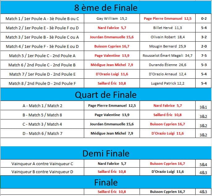 Tableau des résultats d'un tournoi de compétitions. La première section présente les matchs des 8èmes de finale, avec les noms des joueurs, leurs scores et les résultats. La deuxième section détaille les quarts de finale, suivie des demi-finales et de la finale. Les performances des joueurs, comme Buisson Cyprien et Page Pierre Emmanuel, sont mises en avant, ainsi que les scores de chaque rencontre. Ce tableau est un outil essentiel pour suivre l'évolution du tournoi et