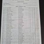 Liste des résultats de la rencontre GSFC Nord Sud au Golf des Quatre Saisons, tenue le 14 avril 2026. Ce document présente les performances des participants dans un format mixte, avec un système de score Stableford brut. Les joueurs sont classés par position, nom, club d'origine et index. Les scores totaux sont indiqués pour chaque participant, permettant une évaluation claire de leurs performances lors de cette compétition.