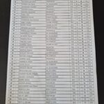Liste des résultats d'un tournoi de golf, affichant les noms des participants, leurs clubs d'appartenance, et leurs scores. Les joueurs sont classés par ordre de performance, avec des informations détaillées sur leurs performances individuelles. Le document inclut des scores bruts et des scores nets, permettant une évaluation précise des performances de chaque participant. Les clubs mentionnés incluent Val d'Amour, Mont Saint Jean, et Prunevelle, parmi d'autres. Cette liste est essentielle pour