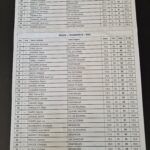 Classement d'un tournoi de golf en format Stableford, affichant les résultats des participants. Les informations incluent les noms des joueurs, leurs clubs d'origine, ainsi que leurs scores et indices de performance. Ce document présente les performances individuelles sur plusieurs tours, mettant en avant les meilleurs scores et les classements des joueurs. Les clubs représentés incluent Val de Sorne, Quatre Saisons, Pontarlier, et d'autres. Les données sont organisées de manière claire pour faciliter la
