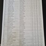 Classement des joueurs de golf lors d'un tournoi, incluant des informations sur les scores et les clubs associés. La liste présente des joueurs de différentes régions, tels que Pontarlier, Prunevelle et Mont Saint Jean, avec des scores variés. Les données incluent des performances de joueurs comme André Baverel, Christophe Rousset et Philippe Michaud. Ce document est essentiel pour suivre les résultats du tournoi et l'évolution des participants.