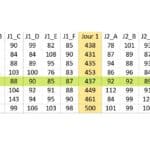 Tableau des résultats des clubs de compétition, mettant en avant le classement des équipes après deux jours de jeu. Le club Quatre Saisons se classe cinquième avec un total de 892 points, ayant obtenu des scores de 437 et 455 lors des deux journées. Les autres clubs, tels que Val de Sorne et CH. de Bournel, occupent les premières positions, tandis que les performances des clubs comme Autun et Montceau sont également notées. Cette analyse